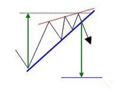 Cómo utilizar las cuñas en el trading Cómo utilizar las cuñas en el trading
