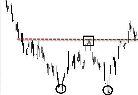 Cómo utilizar el patrón doble suelo en trading Cómo utilizar el patrón doble suelo en trading