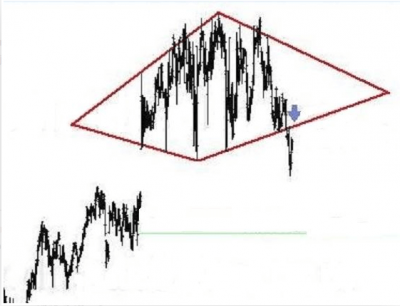 Cómo hacer trading con el patrón diamante o rombo
