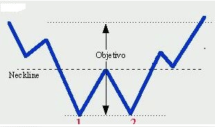 Cómo utilizar el patrón doble suelo en trading Cómo utilizar el patrón doble suelo en trading
