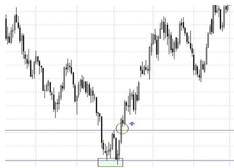Cómo utilizar el patrón doble suelo en trading Cómo utilizar el patrón doble suelo en trading
