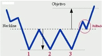 Cómo utilizar el patrón doble suelo en trading Cómo utilizar el patrón doble suelo en trading