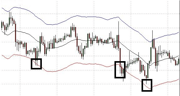 Cómo utilizar las envolventes en el trading Cómo utilizar las envolventes en el trading