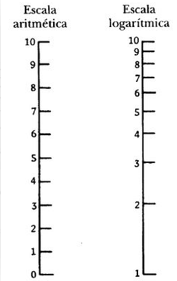 Qué escala es mejor utilizar en los gráficos Qué escala es mejor utilizar en los gráficos