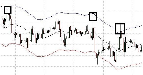 Cómo utilizar las envolventes en el trading Cómo utilizar las envolventes en el trading