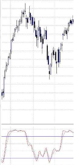Cómo utilizar el indicador estocástico en trading Cómo utilizar el indicador estocástico en trading