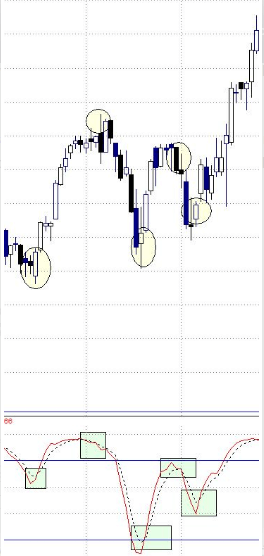 Cómo utilizar el indicador estocástico en trading Cómo utilizar el indicador estocástico en trading