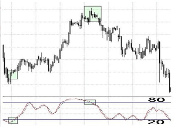 Cómo utilizar el indicador estocástico en trading Cómo utilizar el indicador estocástico en trading