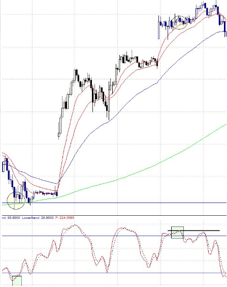 Cómo utilizar el indicador estocástico en trading Cómo utilizar el indicador estocástico en trading