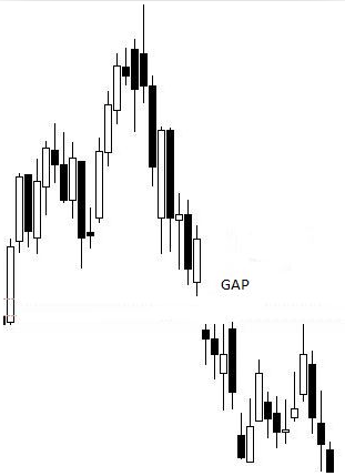 Cómo hacer trading con los huecos o gaps Cómo hacer trading con los huecos o gaps