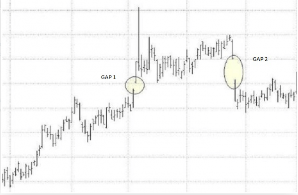 Cómo hacer trading con los huecos o gaps Cómo hacer trading con los huecos o gaps