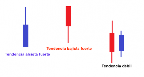 Cómo utilizar Heiken Ashi en trading Cómo utilizar Heiken Ashi en trading