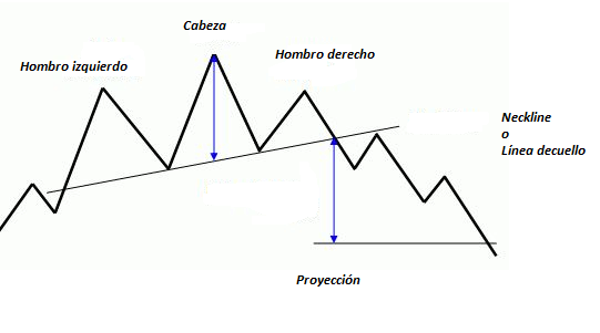 Cómo utilizar el Hombro Cabeza Hombro en trading Cómo utilizar el Hombro Cabeza Hombro en trading