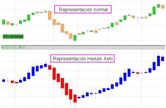Cómo utilizar Heiken Ashi en trading Cómo utilizar Heiken Ashi en trading