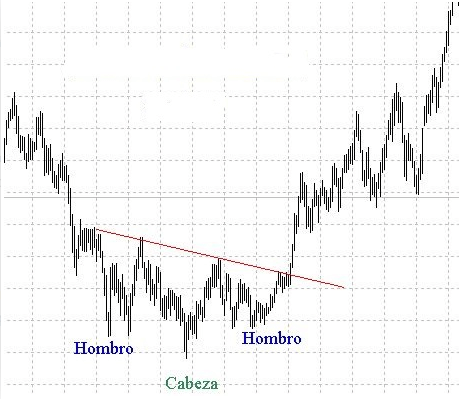 Cómo utilizar Hombro Cabeza Hombro invertido Cómo utilizar Hombro Cabeza Hombro invertido
