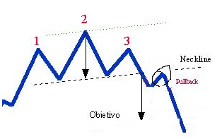 Cómo utilizar el Hombro Cabeza Hombro en trading Cómo utilizar el Hombro Cabeza Hombro en trading