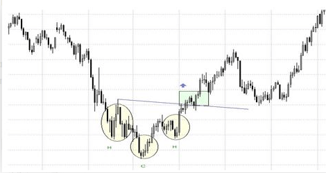 Cómo utilizar Hombro Cabeza Hombro invertido Cómo utilizar Hombro Cabeza Hombro invertido