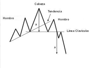 Cómo utilizar el Hombro Cabeza Hombro en trading Cómo utilizar el Hombro Cabeza Hombro en trading
