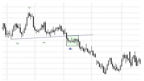 Cómo utilizar el Hombro Cabeza Hombro en trading Cómo utilizar el Hombro Cabeza Hombro en trading