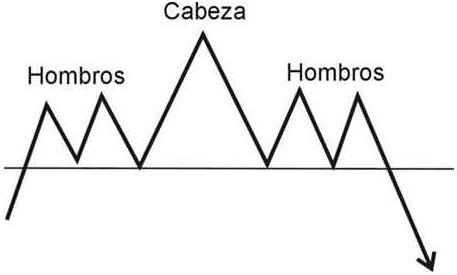 Cómo utilizar el Hombro Cabeza Hombro en trading Cómo utilizar el Hombro Cabeza Hombro en trading