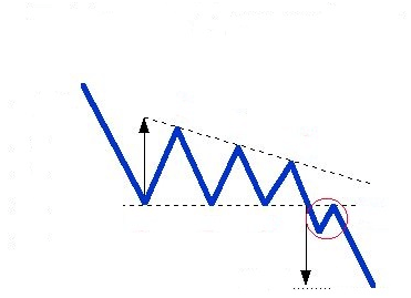 Cómo utilizar los triángulos descendentes en trading Cómo utilizar los triángulos descendentes en trading
