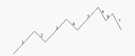Cómo utilizar las Ondas de Elliott en trading Cómo utilizar las Ondas de Elliott en trading