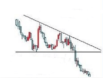 Cómo utilizar los triángulos descendentes en trading Cómo utilizar los triángulos descendentes en trading