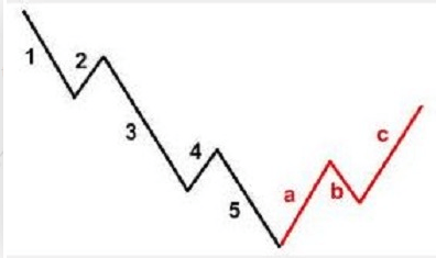 Cómo utilizar las Ondas de Elliott en trading Cómo utilizar las Ondas de Elliott en trading
