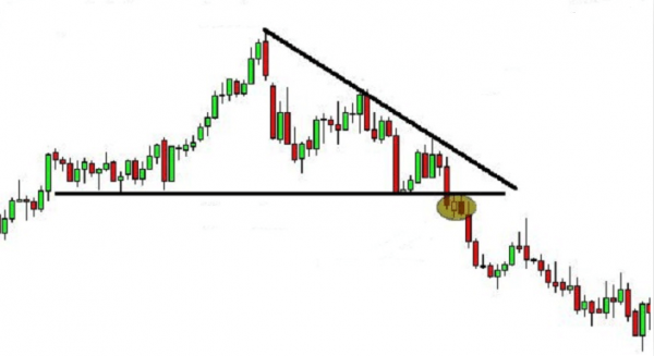 Cómo utilizar los triángulos descendentes en trading Cómo utilizar los triángulos descendentes en trading