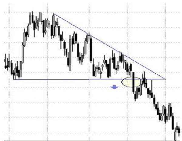Cómo utilizar los triángulos descendentes en trading Cómo utilizar los triángulos descendentes en trading