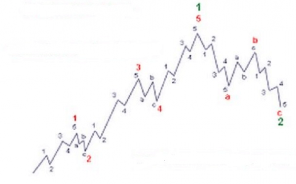 Cómo utilizar las Ondas de Elliott en trading Cómo utilizar las Ondas de Elliott en trading