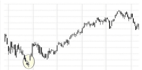 El patrón de 3 días en el trading El patrón de 3 días en el trading