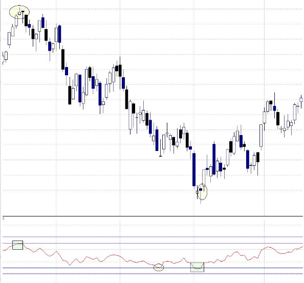 Cómo utilizar el indicador RSI en trading Cómo utilizar el indicador RSI en trading