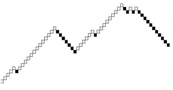 Cómo utilizar los gráficos Renko y Kagi Cómo utilizar los gráficos Renko y Kagi