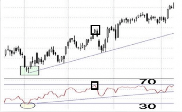 Cómo utilizar el indicador RSI en trading Cómo utilizar el indicador RSI en trading
