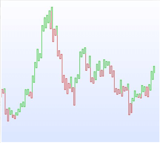 Cómo utilizar los gráficos Renko y Kagi Cómo utilizar los gráficos Renko y Kagi