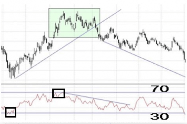Cómo utilizar el indicador RSI en trading Cómo utilizar el indicador RSI en trading