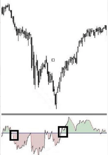 Cómo utilizar el indicador ROC en trading Cómo utilizar el indicador ROC en trading