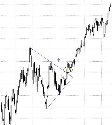 Cómo utilizar el triángulo simétrico en trading Cómo utilizar el triángulo simétrico en trading