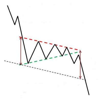 Cómo utilizar el triángulo simétrico en trading Cómo utilizar el triángulo simétrico en trading