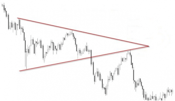 Cómo utilizar el triángulo simétrico en trading Cómo utilizar el triángulo simétrico en trading
