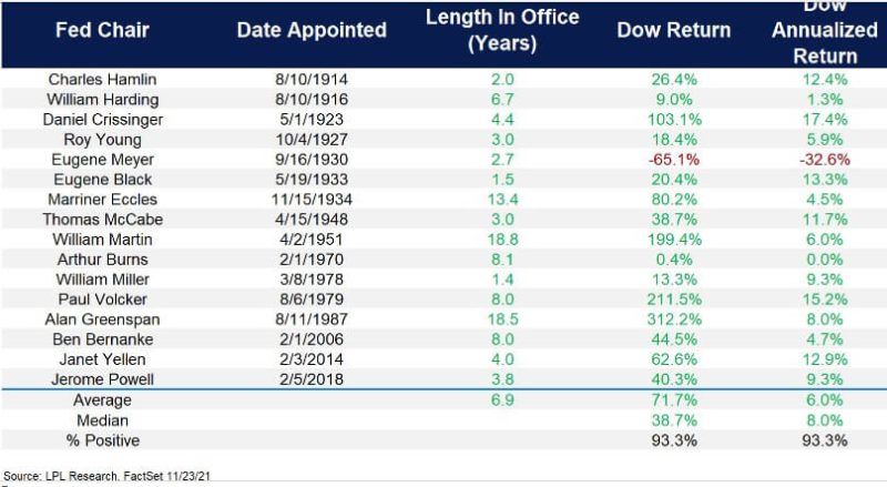 Cómo se comportaron los mercados con los presidentes de la Fed Cómo se comportaron los mercados con los presidentes de la Fed