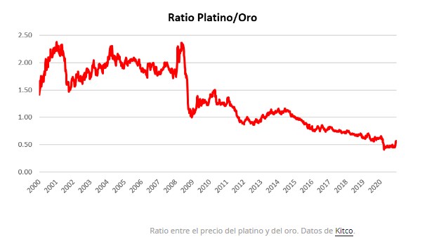 Qué es el ratio madera/oro y oro/platino Qué es el ratio madera/oro y oro/platino