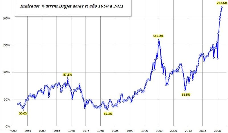 Qué es el indicador Warrent Buffet y cómo se utiliza Qué es el indicador Warrent Buffet y cómo se utiliza