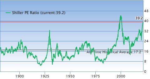 Qué es y cómo se interpreta el PER Shiller Qué es y cómo se interpreta el PER Shiller