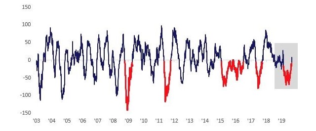 Cómo utilizar el indicador de Sorpresas Económicas Cómo utilizar el indicador de Sorpresas Económicas