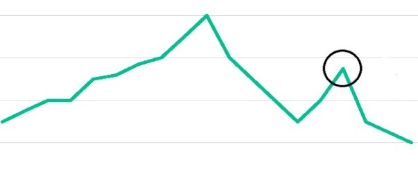 El peligro del rebote del gato muerto El peligro del rebote del gato muerto